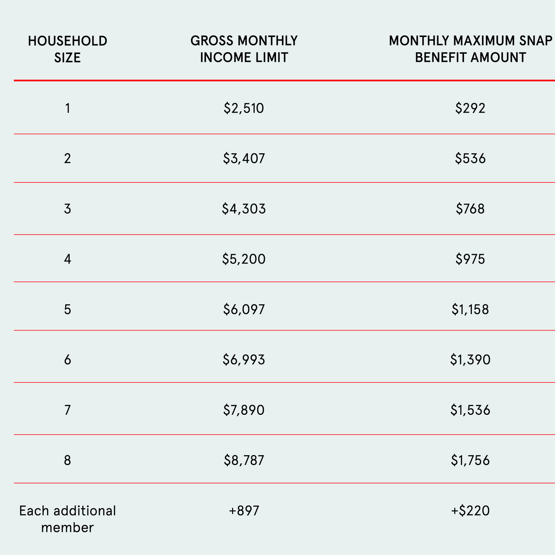 A graphic displaying updated benefit amounts for SNAP for the 2024 COLA in English.