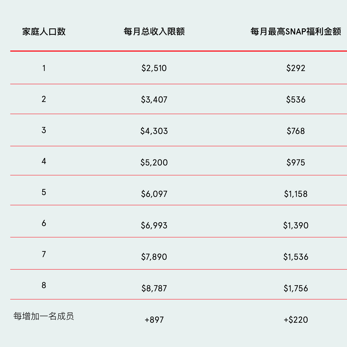 A graphic displaying updated benefit amounts for SNAP for the 2024 COLA in Chinese.