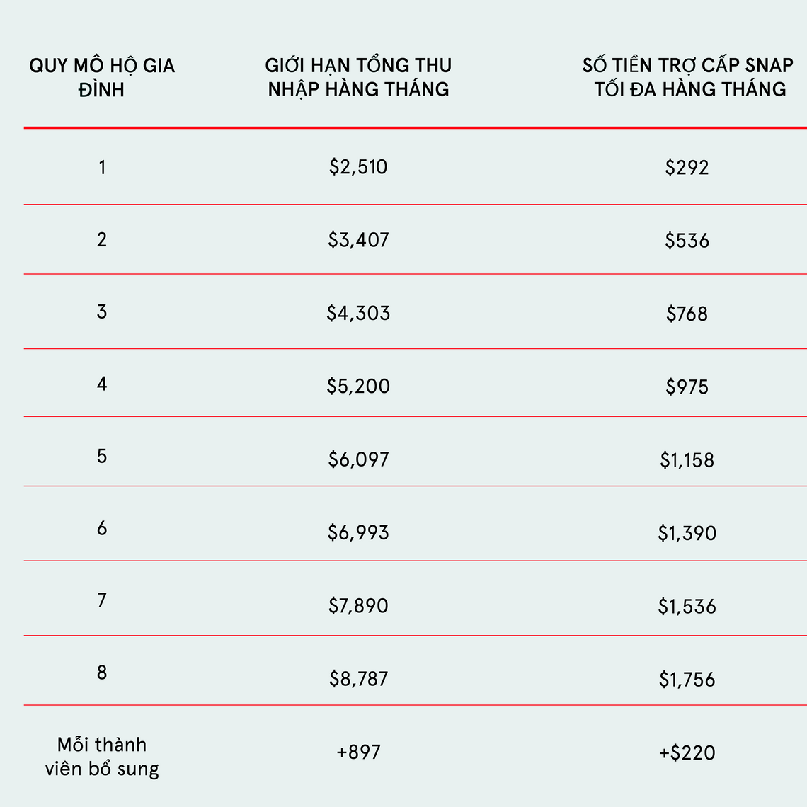 A graphic displaying updated benefit amounts for SNAP for the 2024 COLA in Vietnamese.