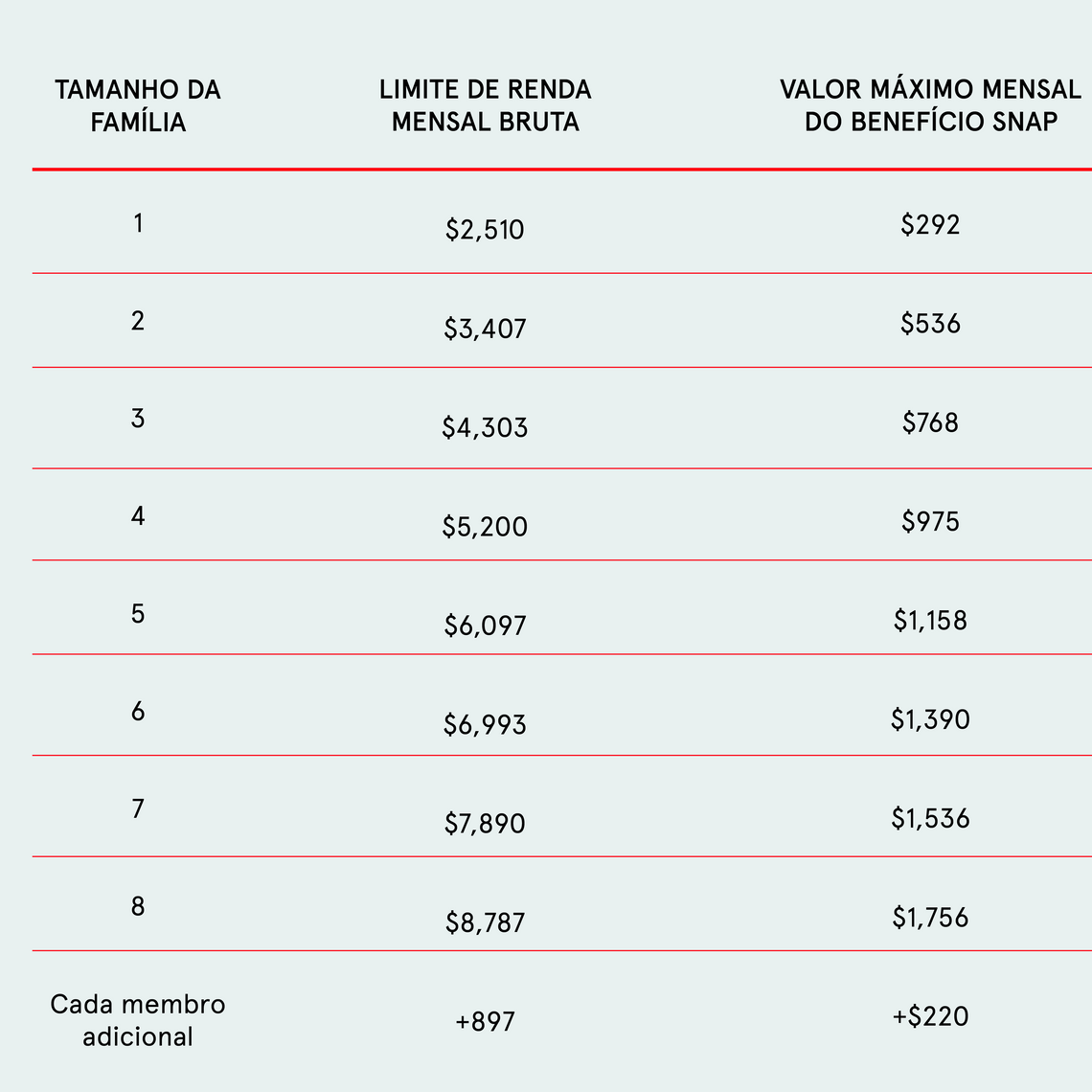 A graphic displaying updated benefit amounts for SNAP for the 2024 COLA in Portuguese.