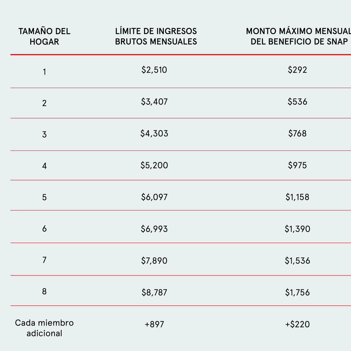 A graphic displaying updated benefit amounts for SNAP for the 2024 COLA in Spanish.